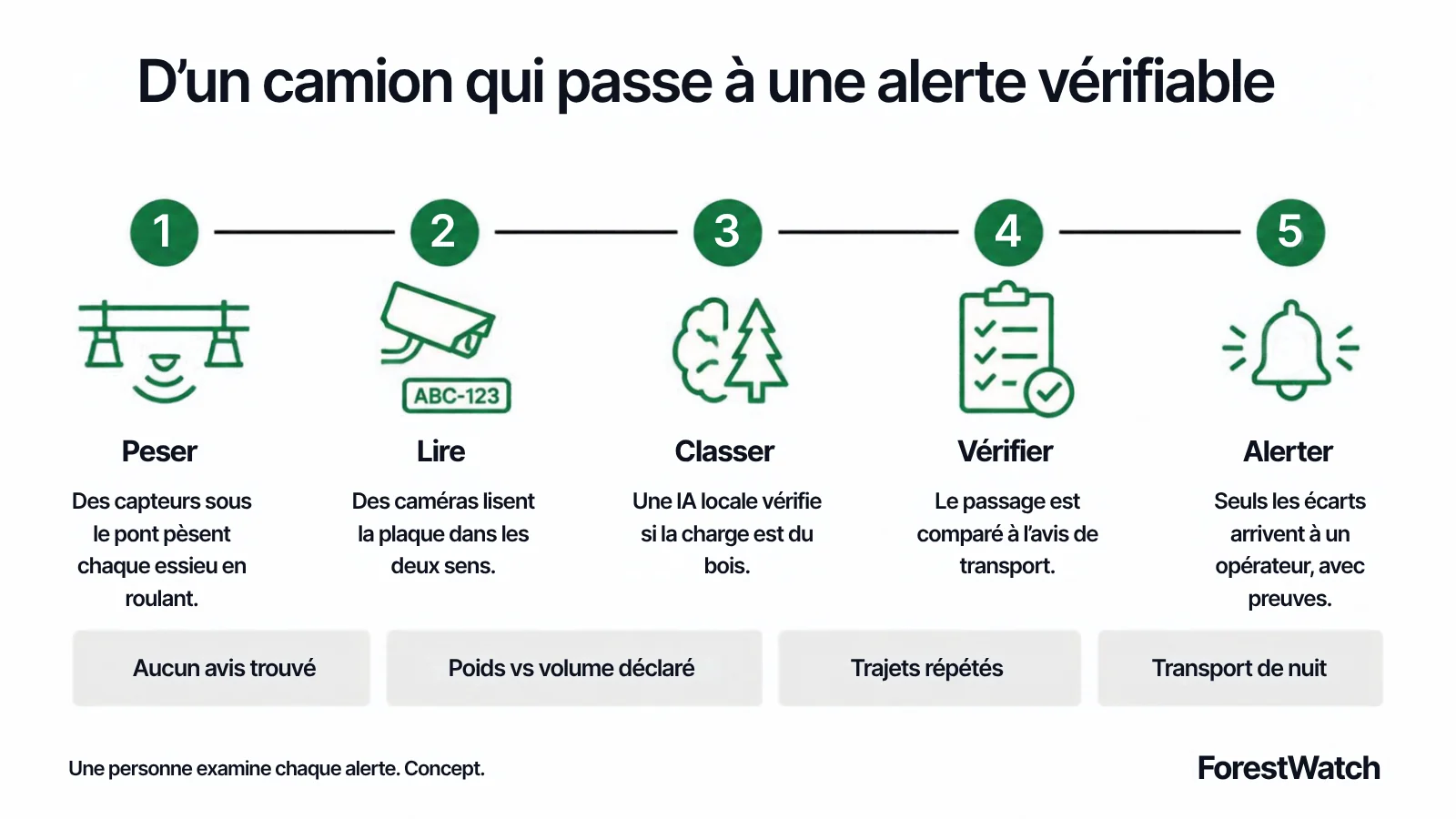 Flux : peser, lire, classer, vérifier, alerter, avec les quatre règles d’alerte