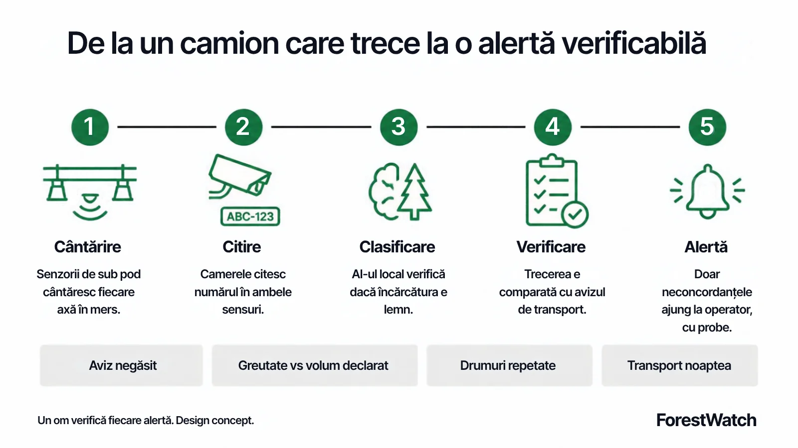 Flux: cântărire, citire, clasificare, verificare, alertă, cu cele patru reguli