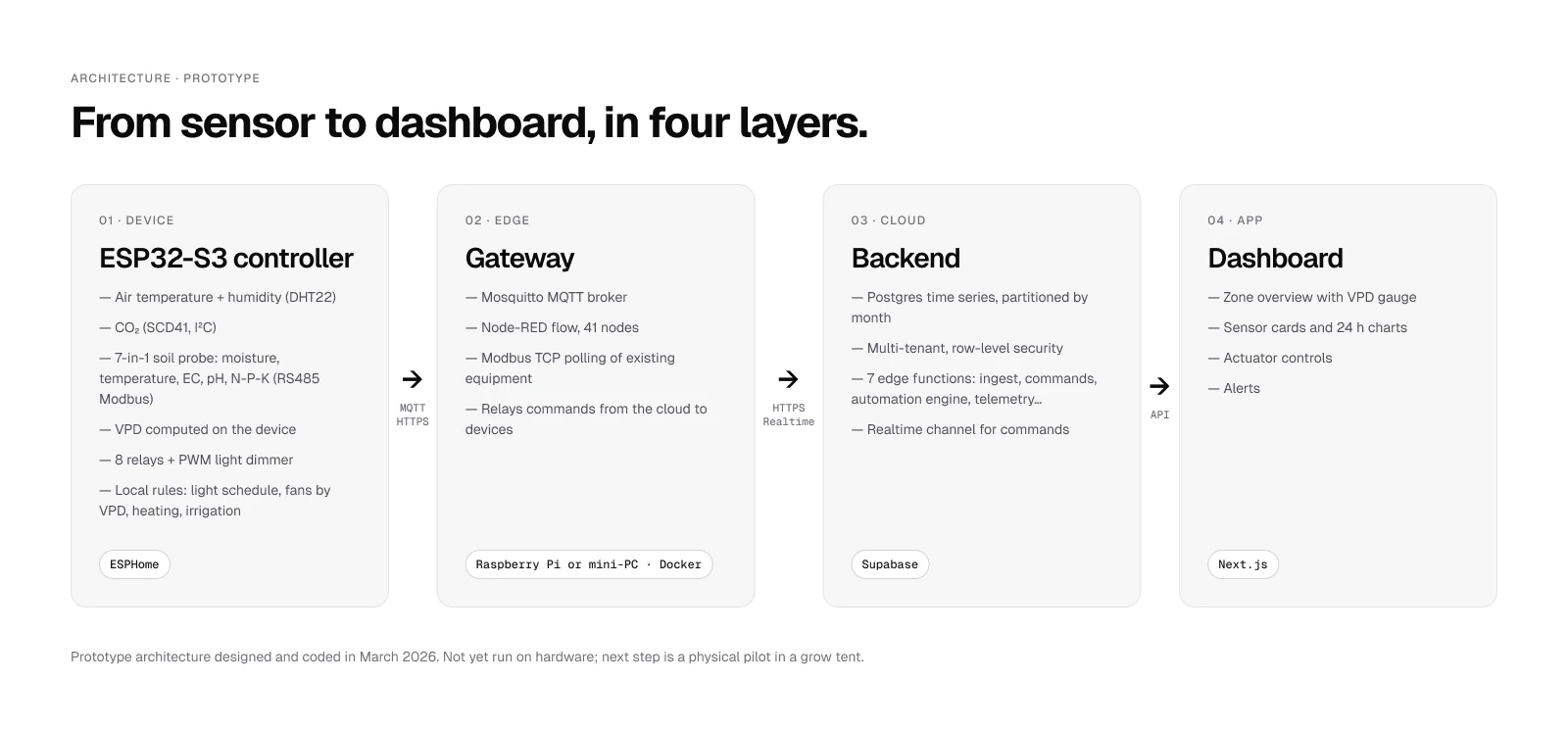 GrowOS architecture in four layers: ESP32 controller, edge gateway, Supabase backend, Next.js dashboard