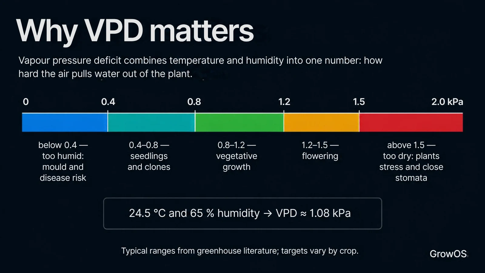 Explainer: VPD ranges from too humid to too dry, with a worked example of 24.5 °C and 65 % giving 1.08 kPa