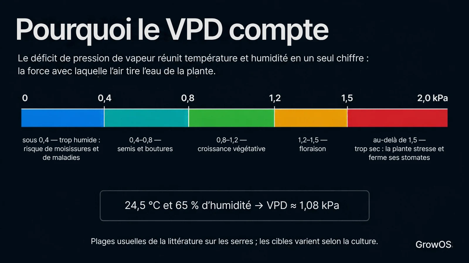Schéma : plages de VPD de trop humide à trop sec, avec l’exemple 24,5 °C et 65 % qui donnent 1,08 kPa