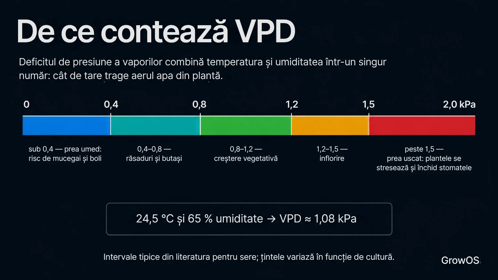 Explicație: intervalele VPD de la prea umed la prea uscat, cu exemplul 24,5 °C și 65 % care dau 1,08 kPa