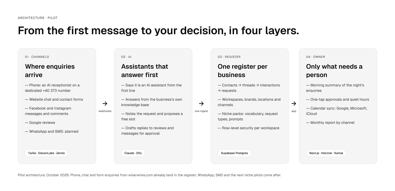 LeadPulse in four layers: channels, AI assistants, one register per business, the owner