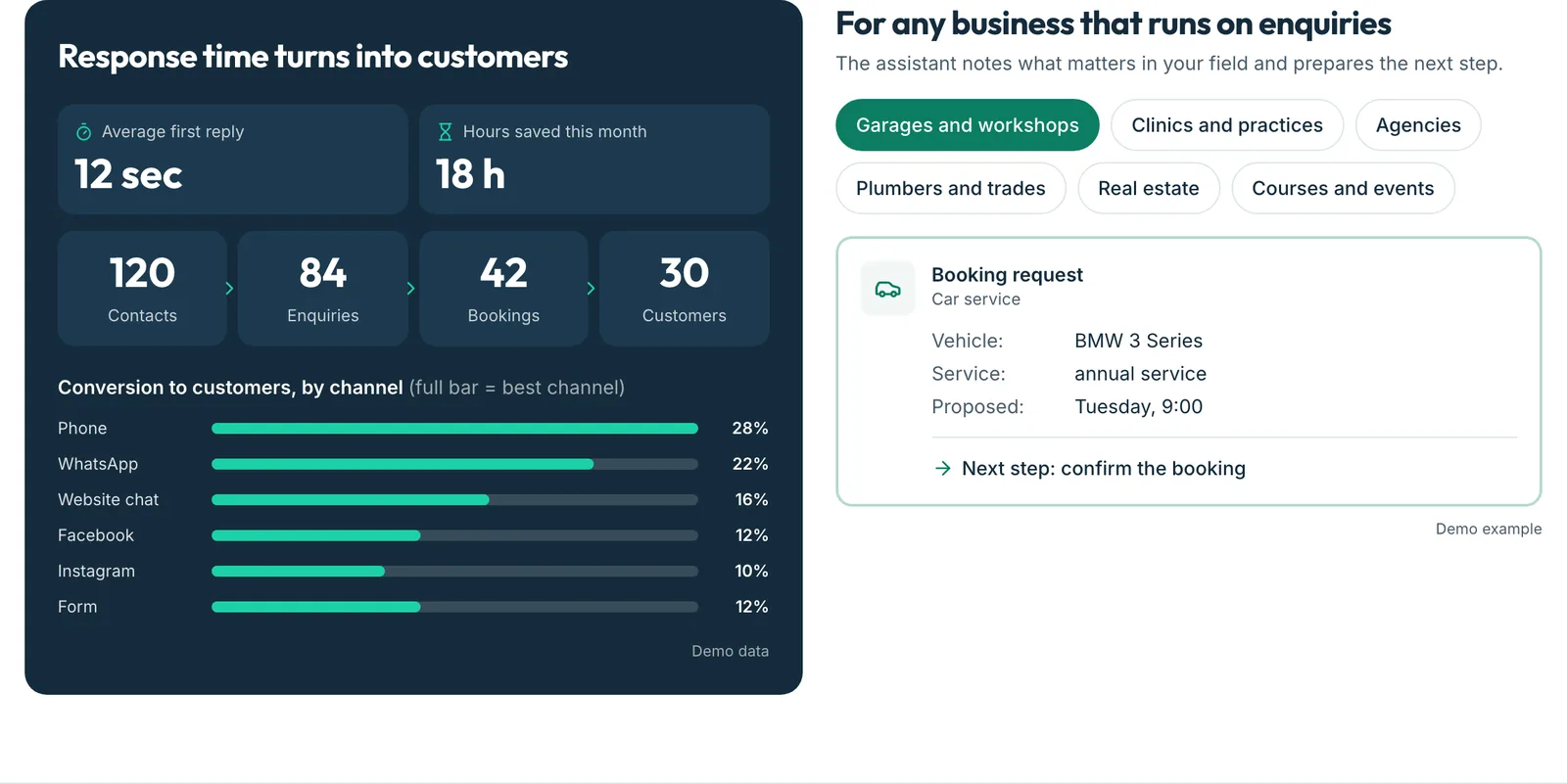 Report with first reply time, hours saved, funnel from contacts to customers and conversion by channel, on demo data