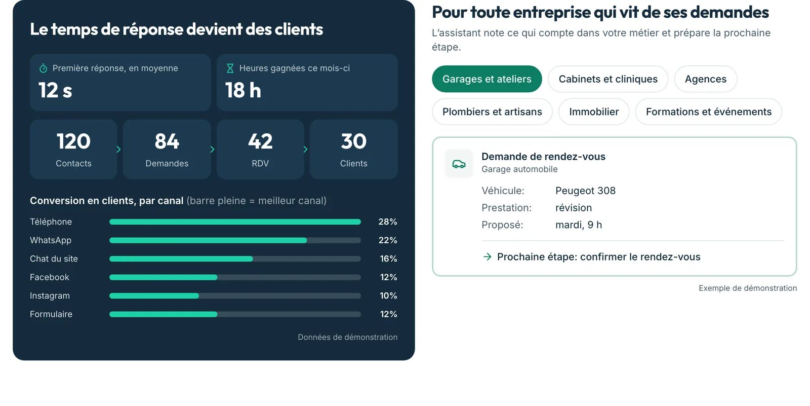 Rapport avec délai de première réponse, heures gagnées, entonnoir des contacts aux clients et conversion par canal, sur données de démonstration