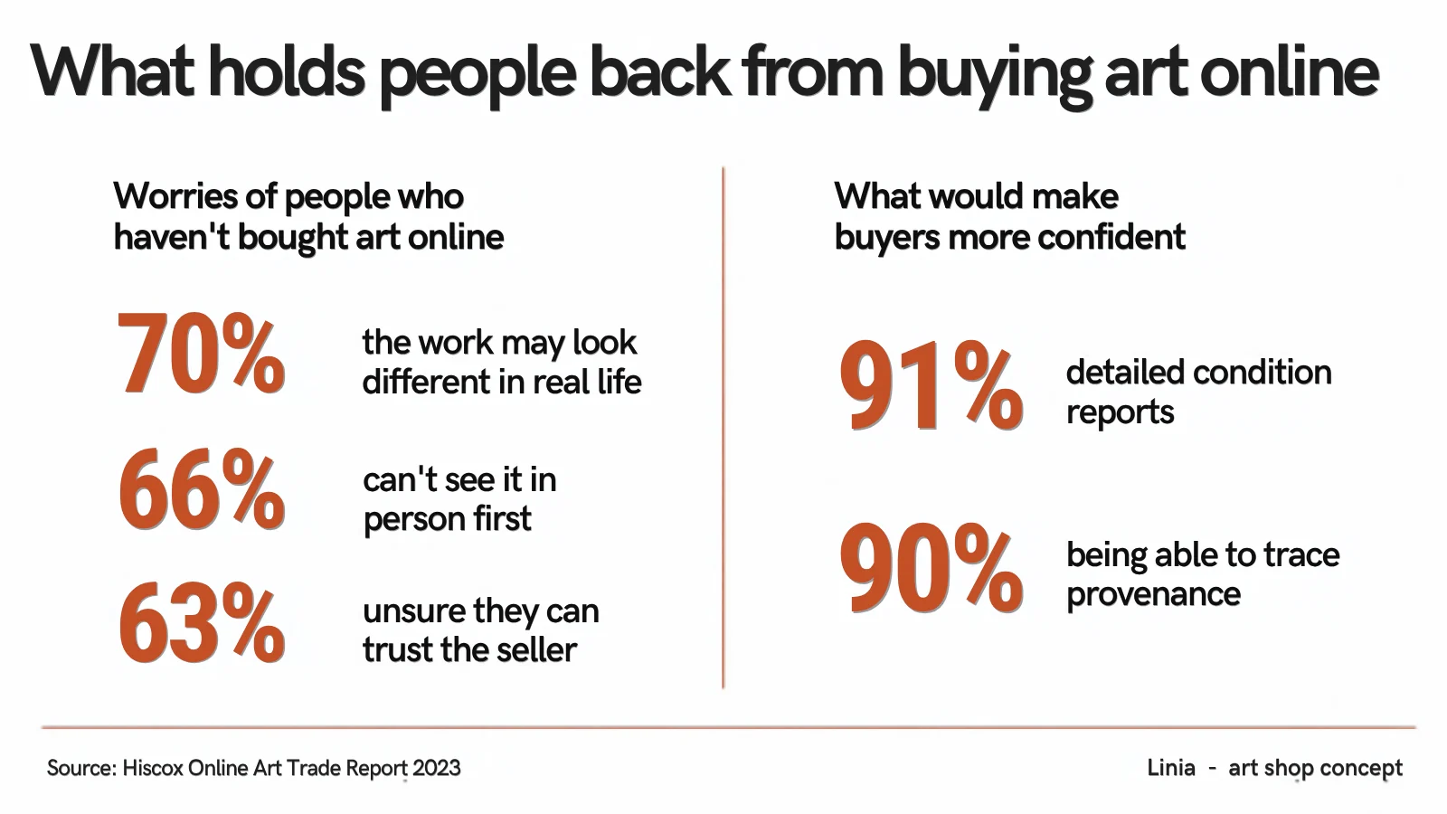 Infographic: worries of people who have not bought art online (70%, 66%, 63%) and what would make them more confident (91%, 90%)