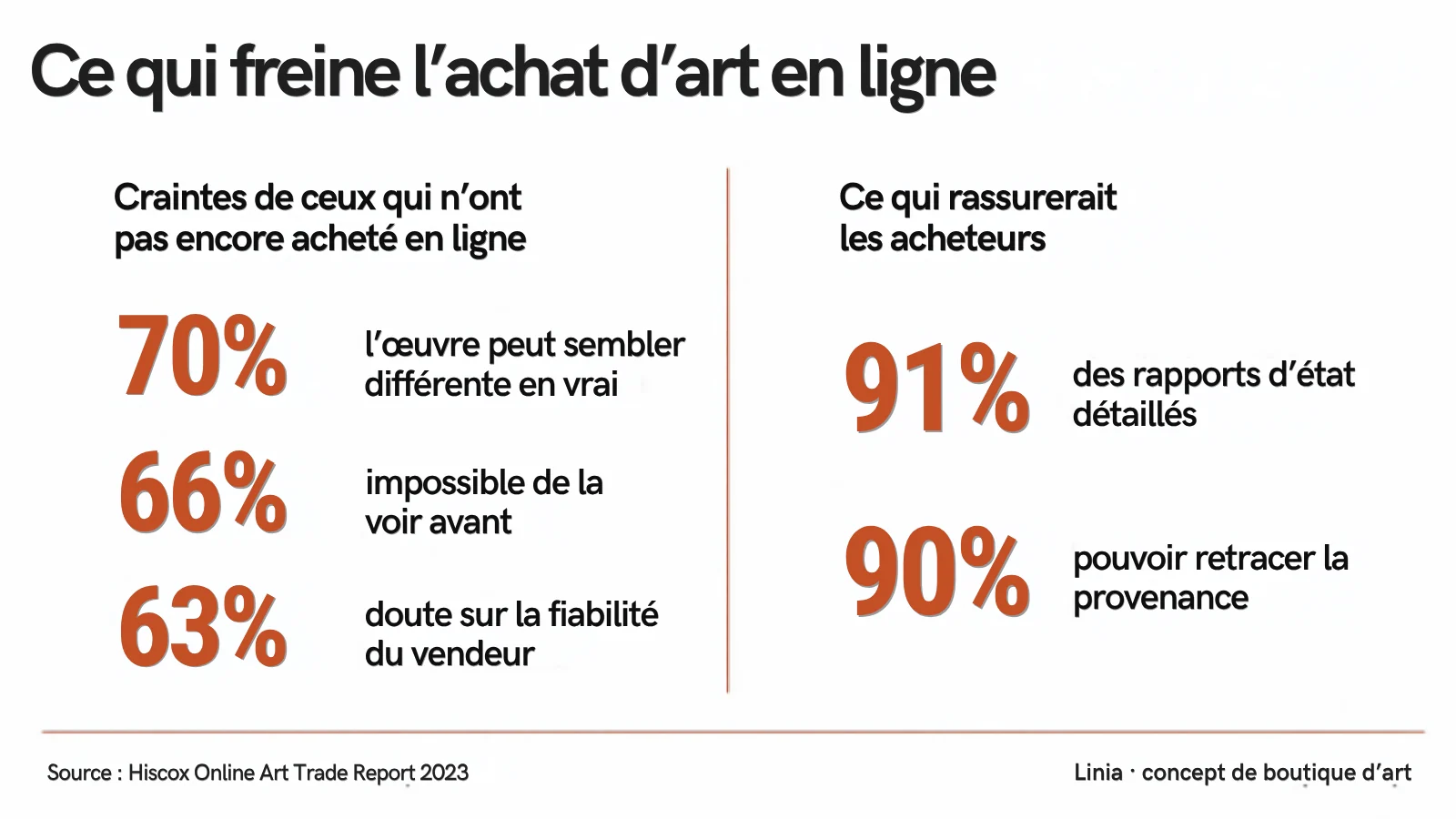Infographie : craintes de ceux qui n’ont pas acheté d’art en ligne (70 %, 66 %, 63 %) et ce qui les rassurerait (91 %, 90 %)