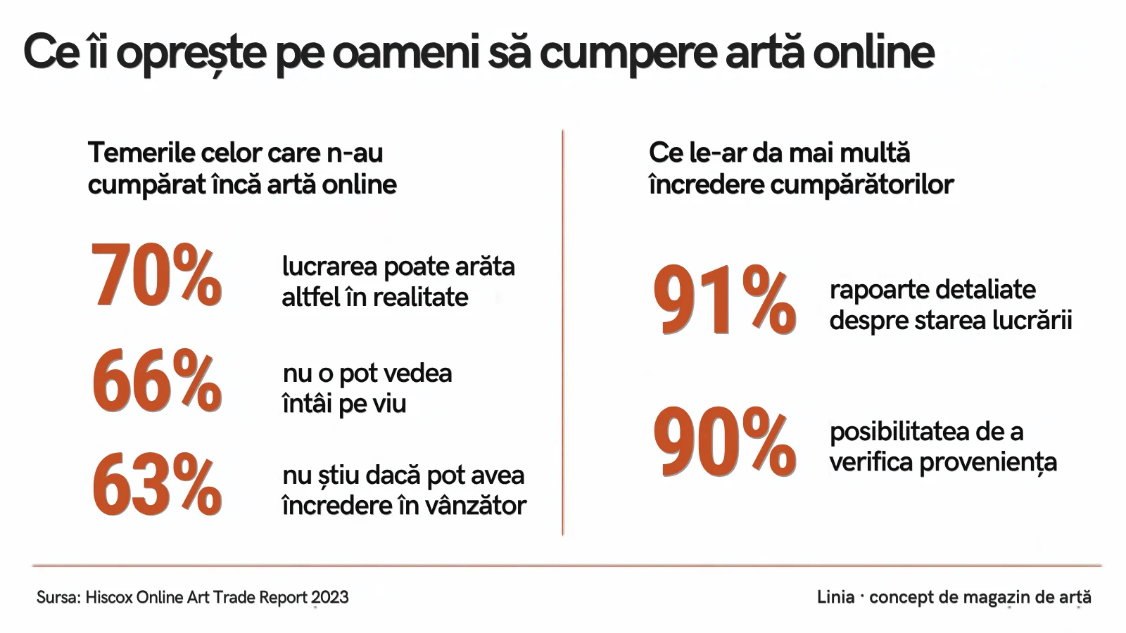 Infografic: temerile celor care n-au cumpărat artă online (70%, 66%, 63%) și ce le-ar da mai multă încredere (91%, 90%)