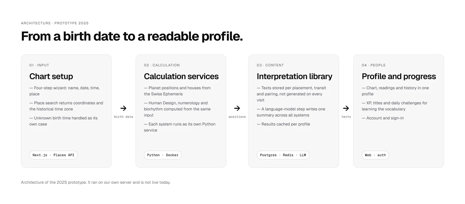 StellarSelf architecture in four layers: chart setup, calculation services, interpretation library, profile and progress